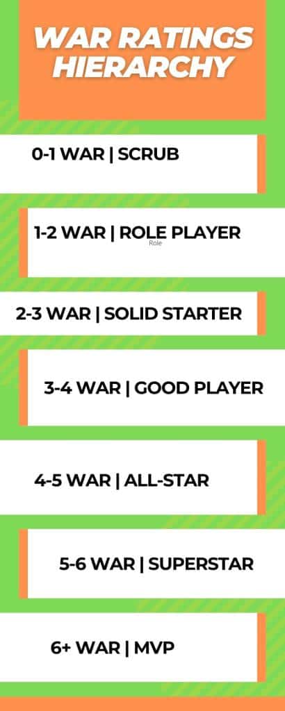 WAR Ratings Hierarchy infographic.