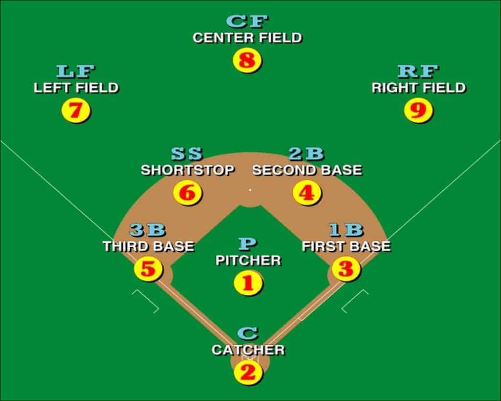 Graphic of positions in softball.